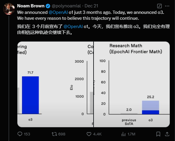OpenAI o3 AI模型突破推理极限背后：成本飙升，没“钞能力”用不起