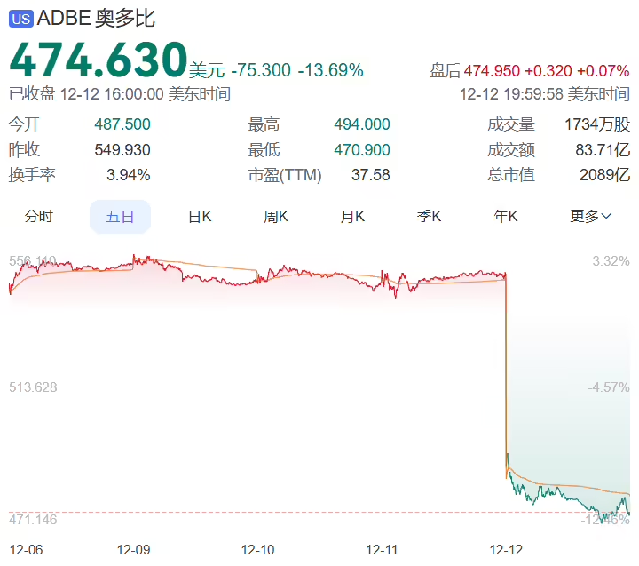 Adobe 股价跌 14% 创两年来最大跌幅：受人工智能颠覆担忧影响