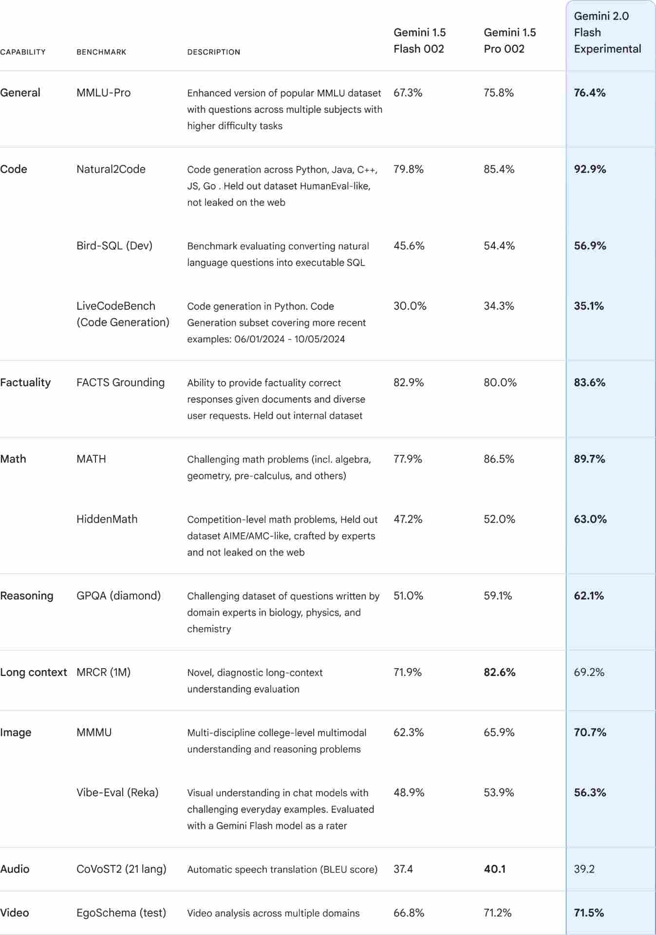 谷歌深夜炸场：Gemini 2.0 正式发布，关键基准测试性能约为 1.5 Pro 两倍