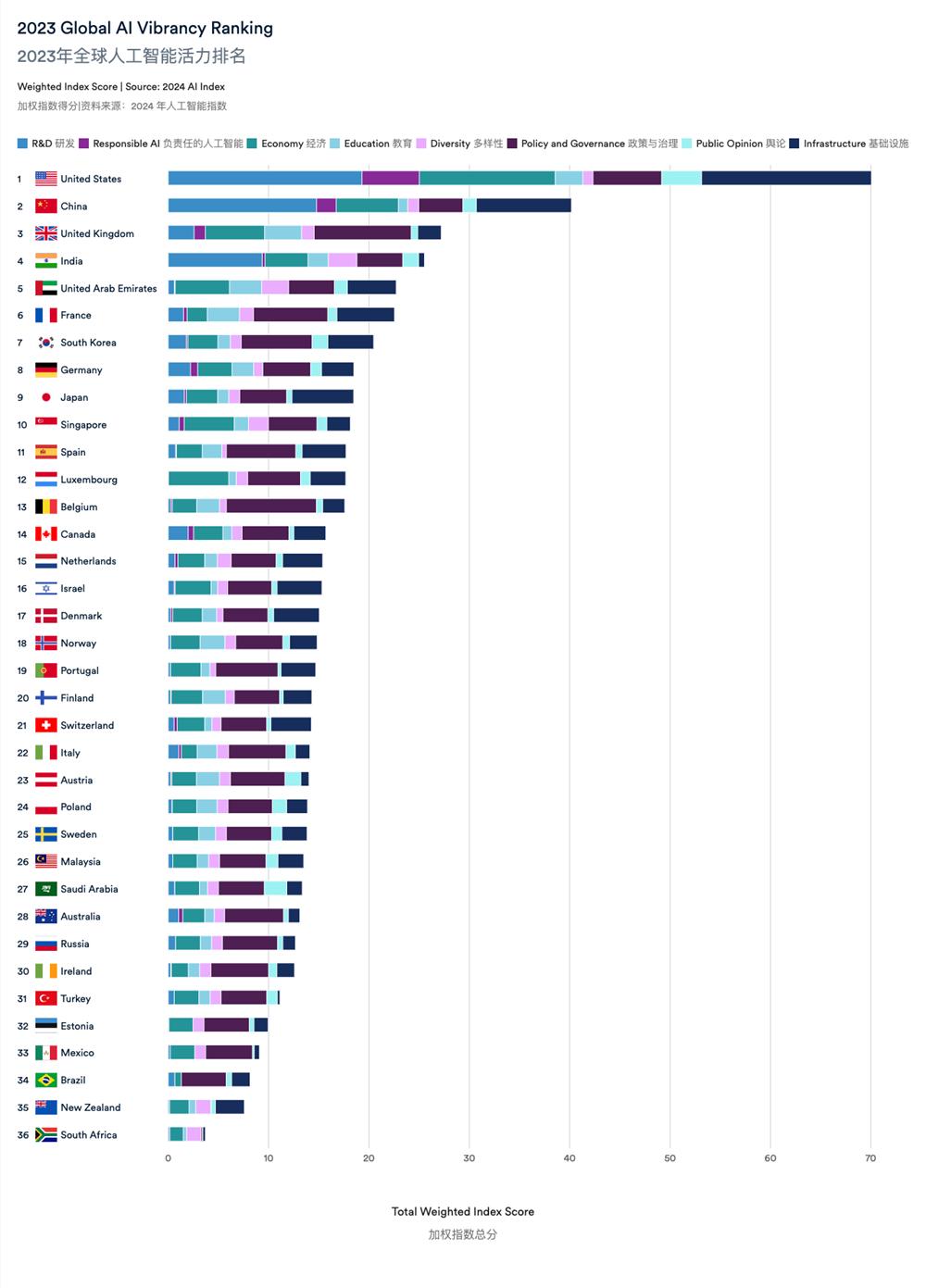 全球 AI 实力排名出炉：斯坦福大学发布全球人工智能实力排行榜