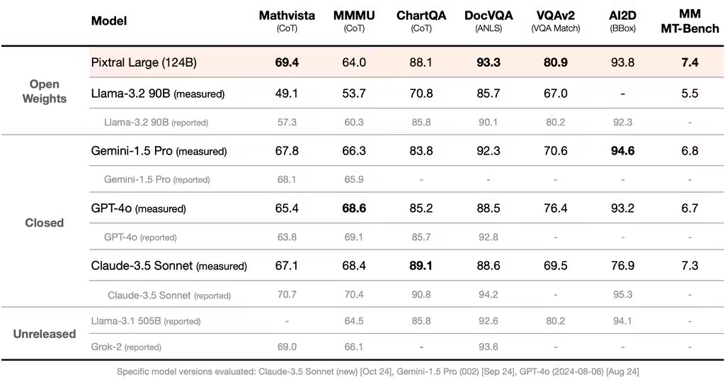 Mistral 发布 Pixtral Large 多模态 AI模型：登顶复杂数学推理，图表 / 文档推理超过 GPT-4o