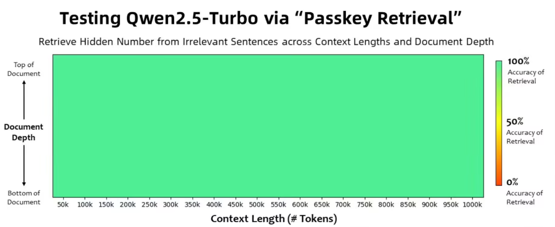 阿里通义千问发布 Qwen2.5-Turbo AI 模型:支持 100 万 tokens 上下文,处理时间缩短至 68 秒 阿里通义千问发布 Qwen2.5-Turbo AI 模型:支持 100 万 tokens 上下文,处理时间缩短至 68 秒