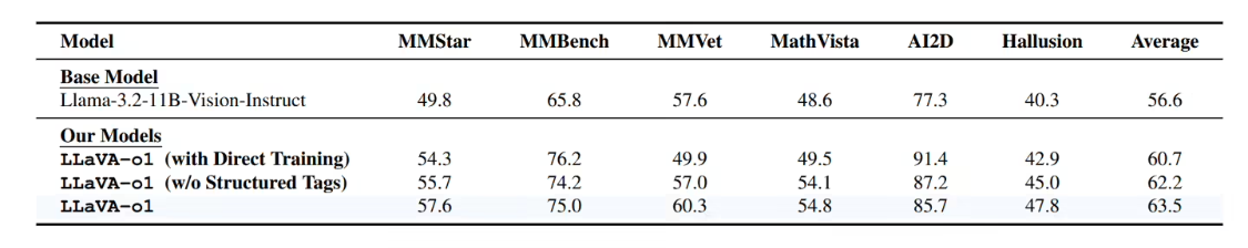 北大清华等联合发布 LLaVA-o1:首个自发性视觉AI模型,推理计算 Scaling 新思路 北大清华等联合发布 LLaVA-o1:首个自发性视觉AI模型,推理计算 Scaling 新思路
