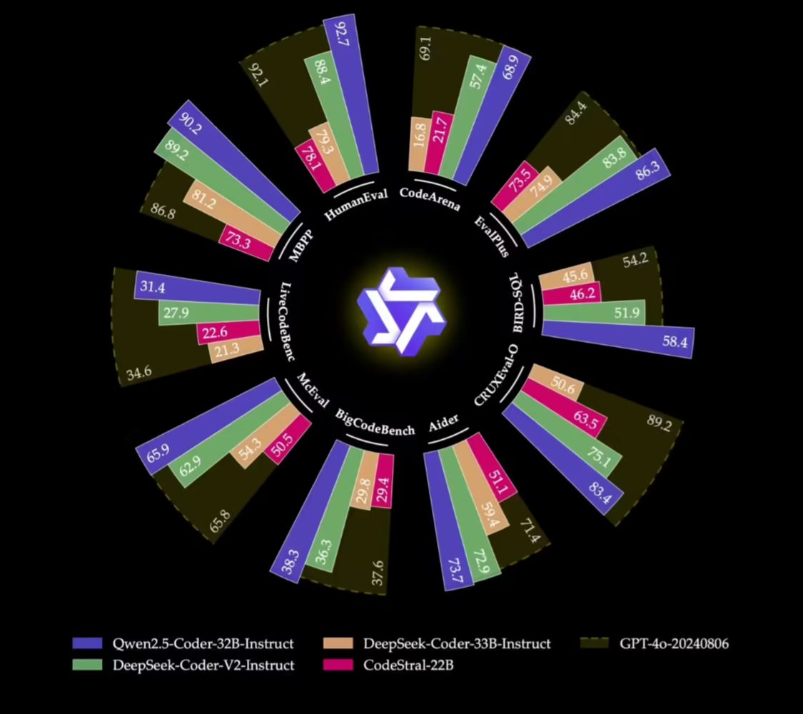 阿里通义千问开源 Qwen2.5-Coder 全系列模型，号称代码能力追平 GPT-4o