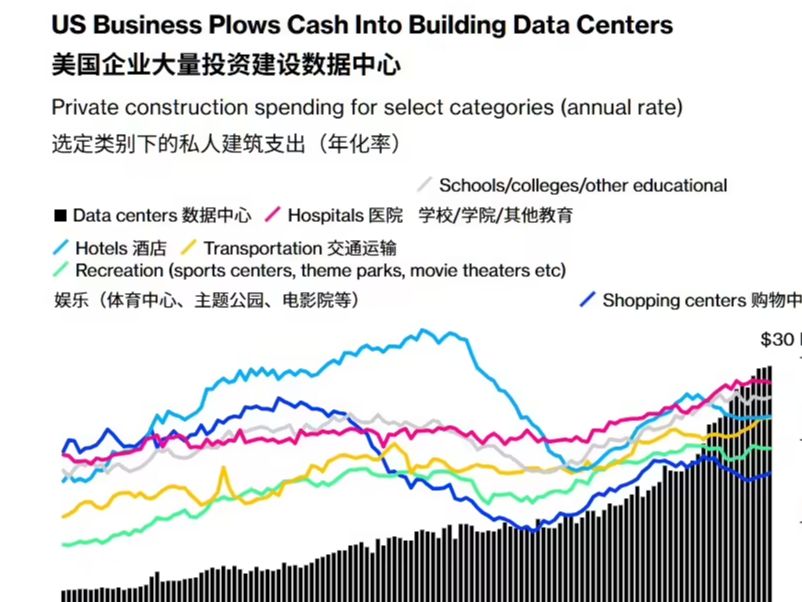 AI 影响建筑业：美国私人数据中心建设开支激增至近 300 亿美元 / 年，超 2022 年底两倍
