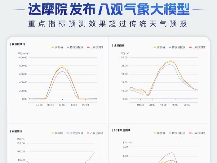 阿里巴巴达摩院发布八观气象大模型：重点指标预测效果超过传统天气预报