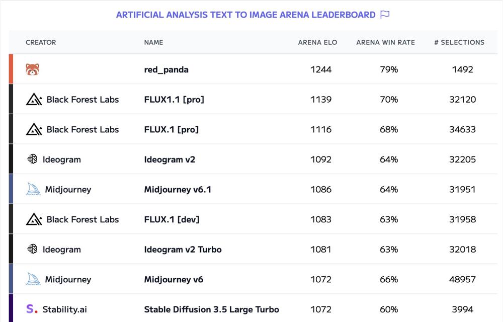 生图能力超越Flux1.1 Pro！神秘AI模型”红熊猫”Red_panda横空出世