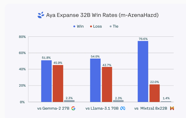 Cohere新开源AI模型Aya Expanse，能力碾压谷歌、Meta同规模模型