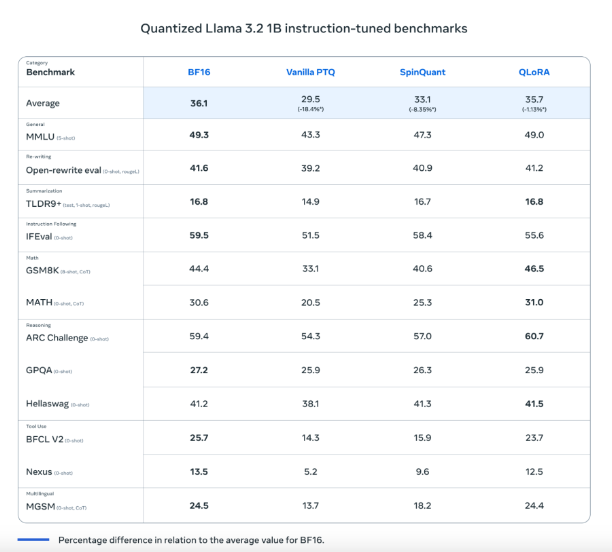 Meta AI新量化版本Llama 3.2：速度提高2倍、体量减少56%，手机就能运行