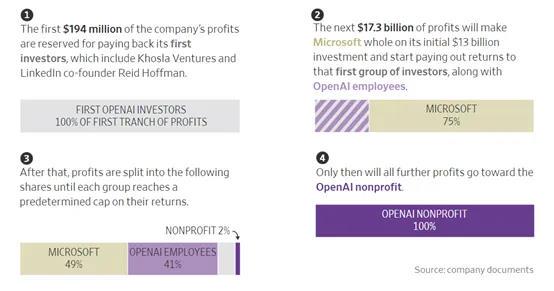 突发！微软正与OpenAI洽谈，140亿美元投资股权