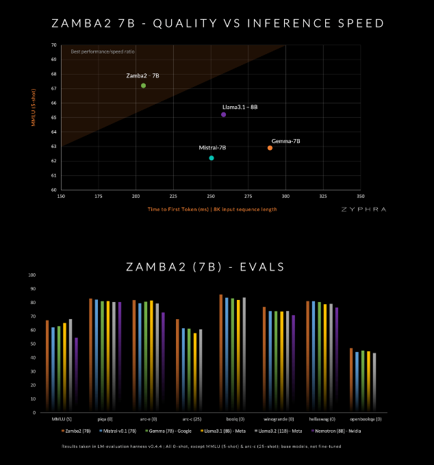 号称最先进小型语言模型Zamba2-7B发布 性能超越Gemma-7B