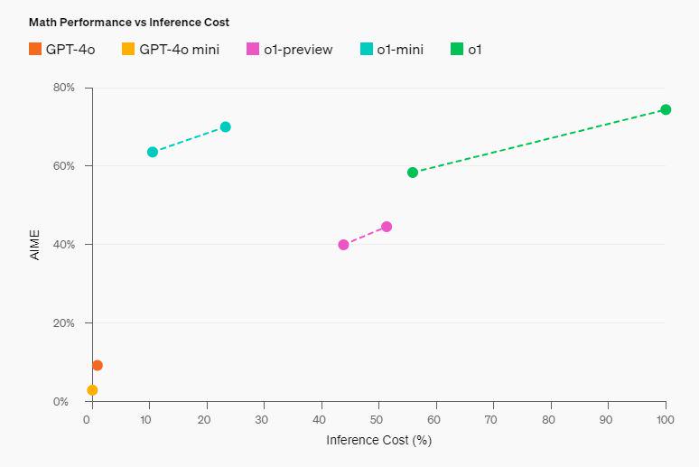 OpenAI发布具推理能力的人工智能模型，OpenAI o1模型登场
