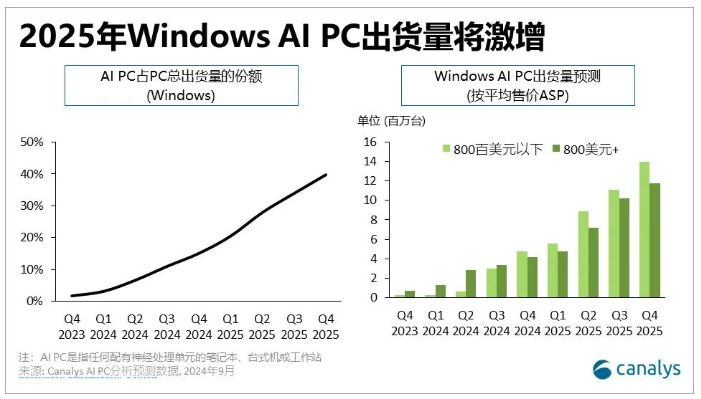 Canalys ：2025年Windows AI PC出货量将激增 市场份额涨至30%