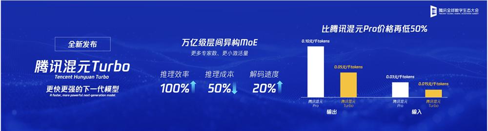 腾讯发布新一代大模型“混元 Turbo”：推理效率提升 100%，成本降低 50%