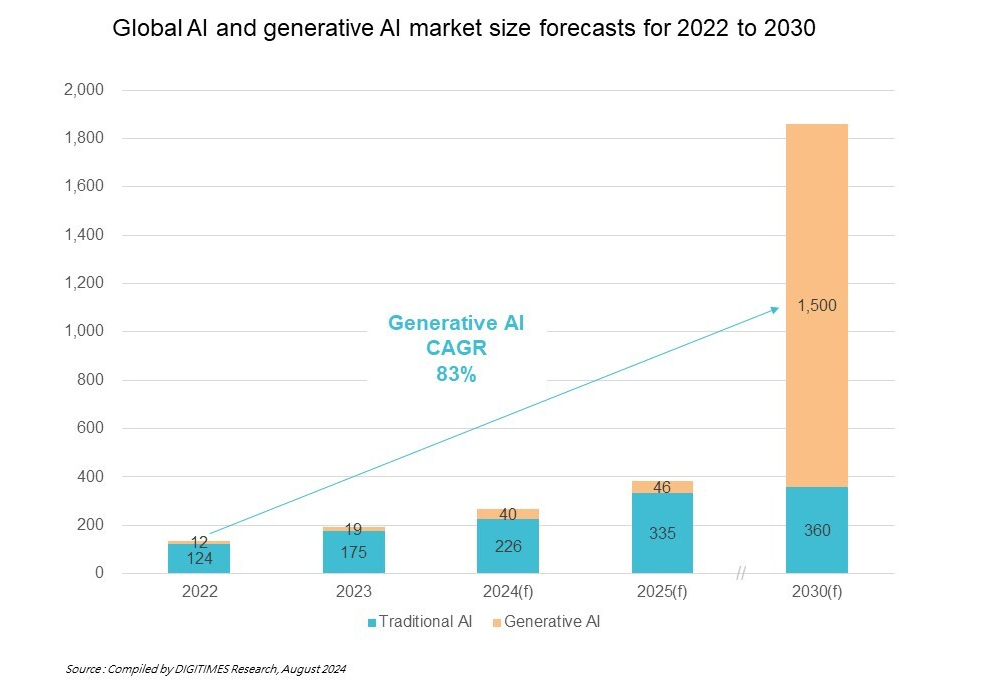 全球生成式AI将大爆发！预计2030年市场将飙升至1.5万亿美元
