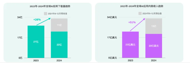 2024年AI应用市场大爆发：1至8月收入激增51% ChatGPT稳居第一