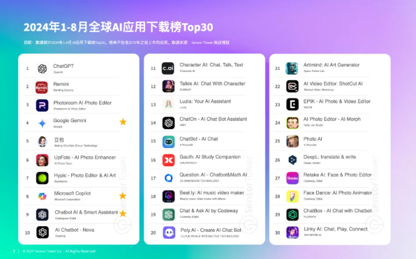 2024年AI应用市场大爆发：1至8月收入激增51% ChatGPT稳居第一