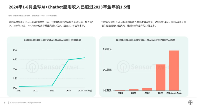 2024年AI应用市场大爆发：1至8月收入激增51% ChatGPT稳居第一