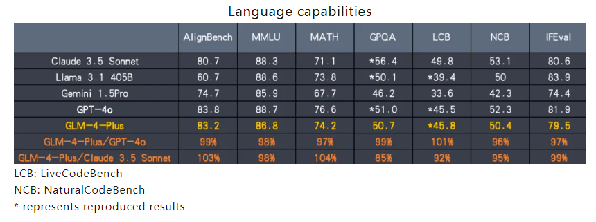 智谱AI发布GLM-4-Plus：媲美GPT-4，首创C端视频通话功能