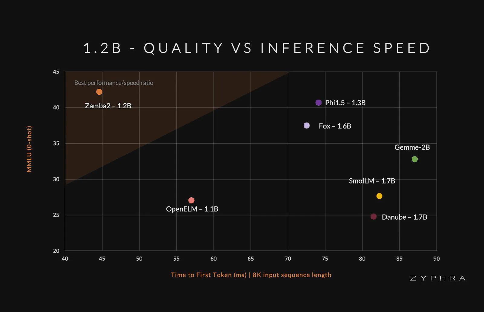 最强端侧开源 AI模型 Zamba2-mini 登场：12 亿参数，4bit 量化下内存占用小于 700MB