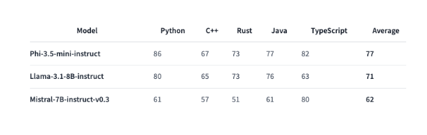 微软推出全新 Phi-3.5 系列 AI模型，击败谷歌、OpenAI等