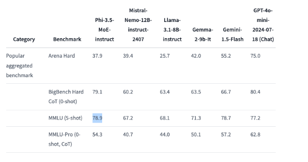 微软推出全新 Phi-3.5 系列 AI模型，击败谷歌、OpenAI等