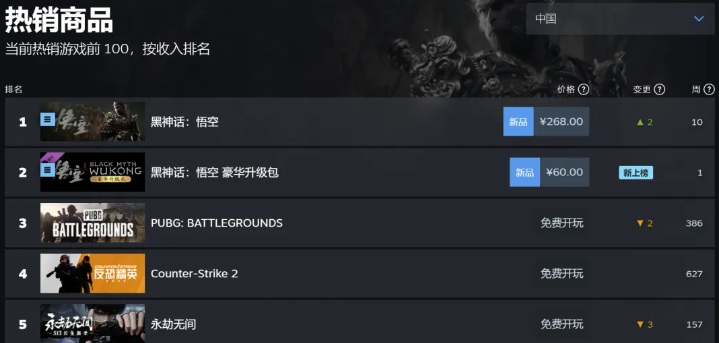 《黑神话：悟空》震撼上线，英伟达AI技术立功！IGN中国怒赞画质