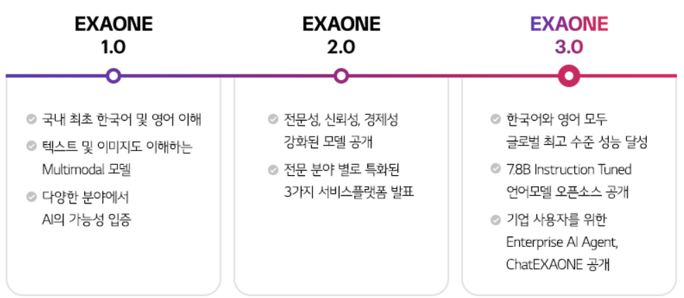 LG 推出韩国首个开源 AI 模型 EXAONE 3.0，韩语测试排名第一