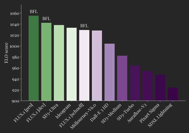 号称 Elo 评分“凌驾竞品”，Black Forest Labs 推出文生图 AI 模型 FLUX.1