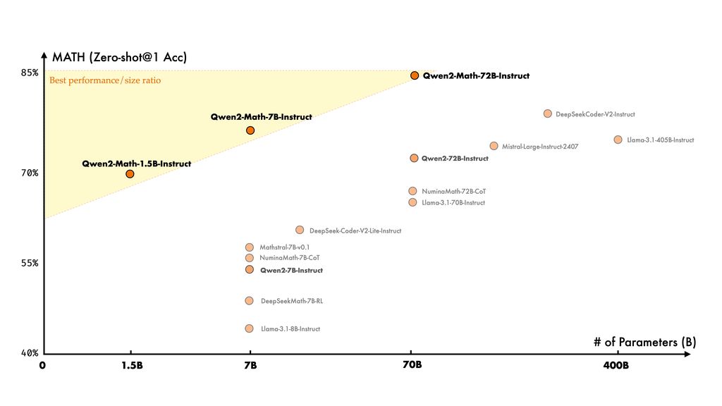 Qwen2-Math 开源AI模型发布：阿里通义千问家族新成员，数学能力超 GPT-4o
