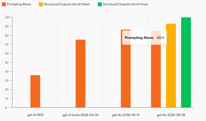开发者狂喜！OpenAI全新结构化输出功能上线，API 响应更加可靠！
