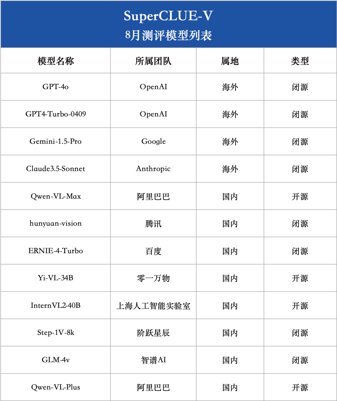 中文多模态大模型 SuperCLUE-V 基准 8 月榜单发布，腾讯混元居首