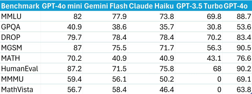 AI 大语言模型价格战将启？谷歌本月下调 Gemini 1.5 Flash 费用：降幅最高 78.6%