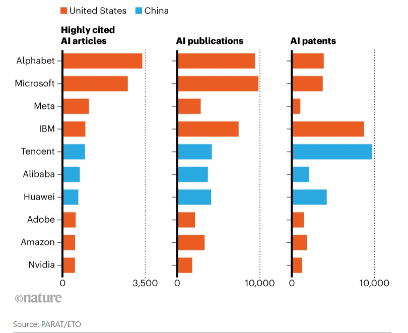 Nature：谷歌AI论文引用量占绝对优势 腾讯、阿里跻身全球前十