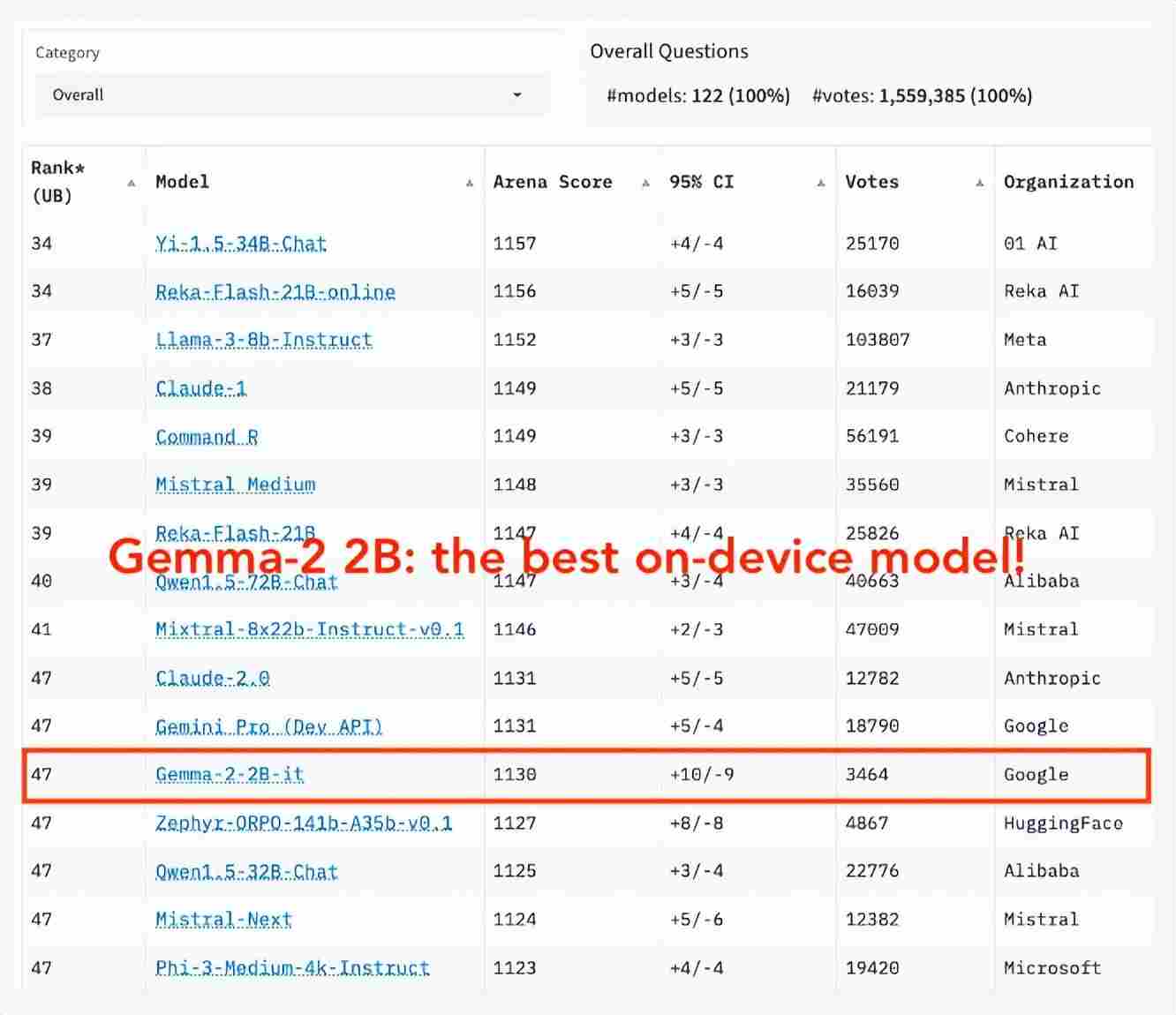 谷歌发布全新Gemma 2 2B模型，性能超越GPT-3.5-Turbo与Mixtral-8x7B