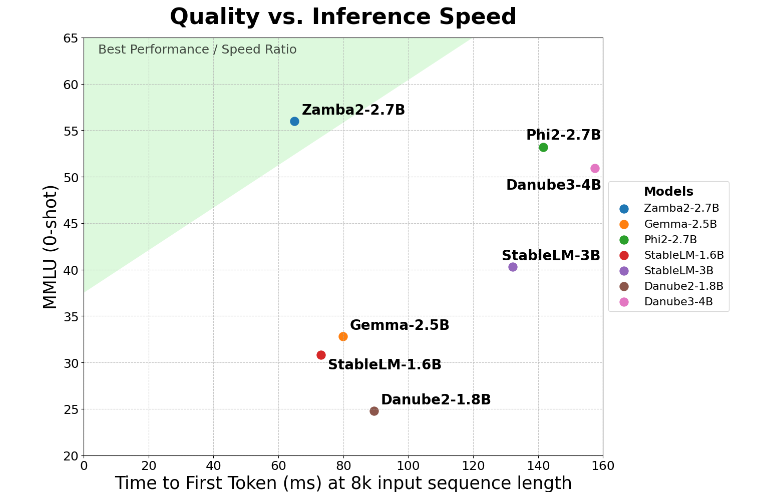 Zyphra推小语言模型Zamba2-2.7B： 速度提高一倍，内存成本降低27%