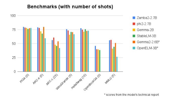 Zyphra推小语言模型Zamba2-2.7B： 速度提高一倍，内存成本降低27%
