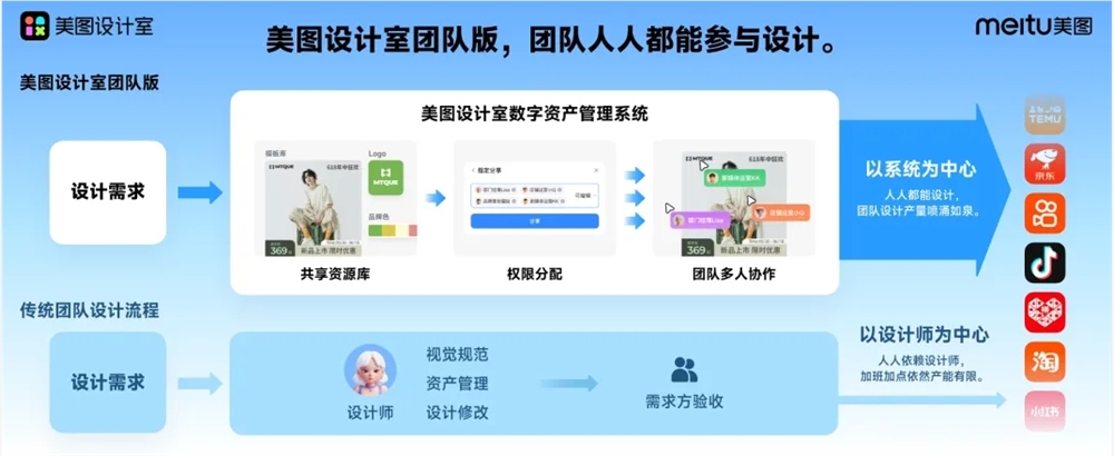 美图设计室团队版正式上线 集成AI商品图、AI模特等功能