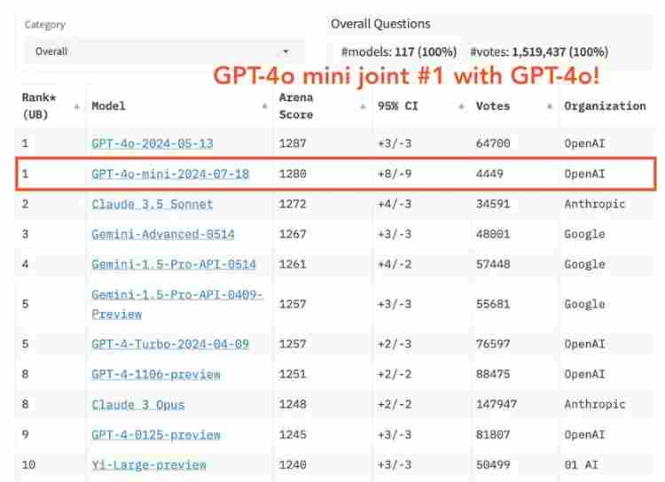 白嫖党狂喜！GPT-4o mini免费微调2个月，每天200万token随便薅