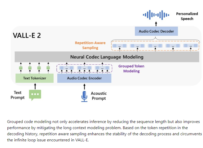 配音员危！微软VALL-E 2模型语音克隆达到配音员水准
