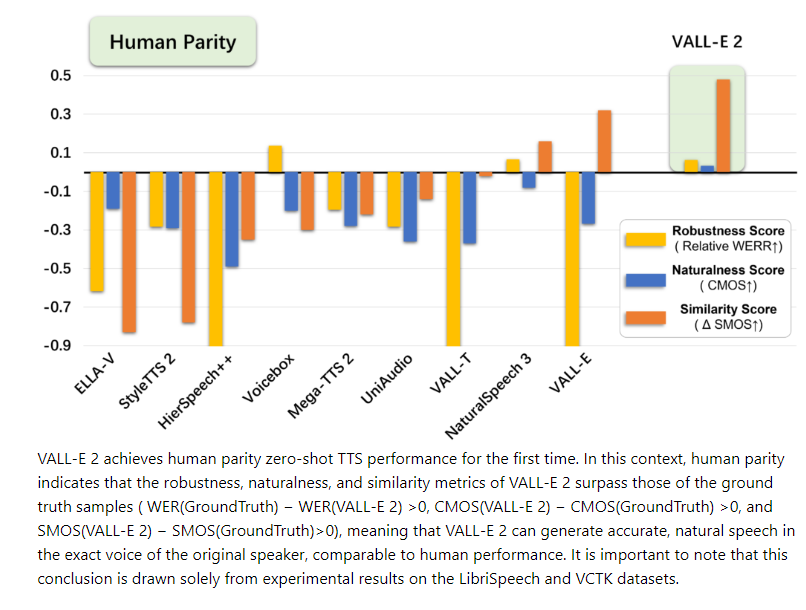 配音员危！微软VALL-E 2模型语音克隆达到配音员水准