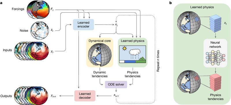 谷歌发布 NeuralGCM 天气预报 AI 模型：运行成本更低、预测更准
