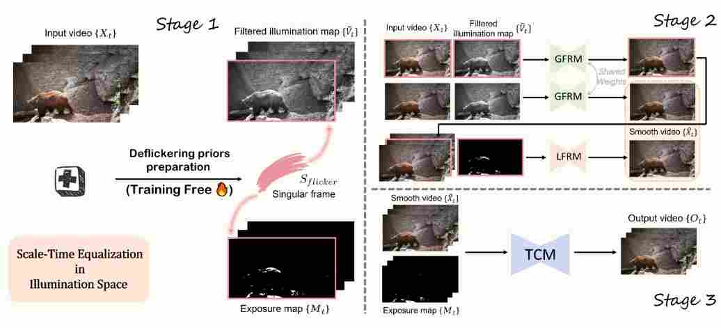 美图AI视频修复新技术，速度提升10倍，过曝也能搞定