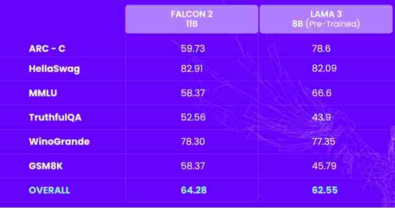 超越Llama 3的性能怪兽：Falcon 2开源大模型，商用AI的新标杆