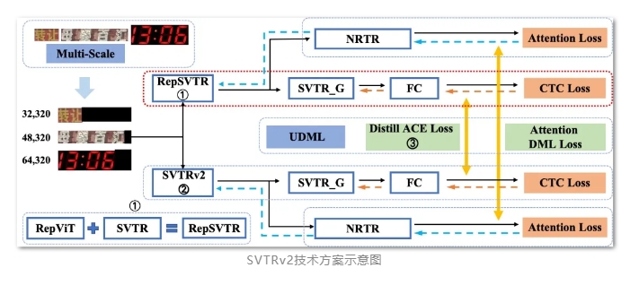 百度飞桨PaddleOCR发布v2.8.0新版本 引入表格识别算法等方案