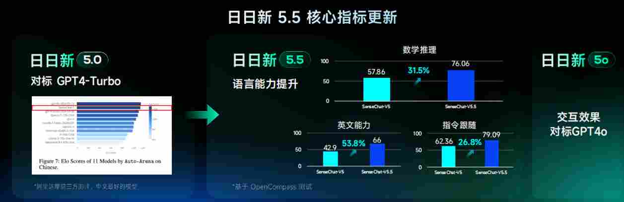 交互效果对标 GPT-4o，商汤发布国内首个所见即所得模型“日日新 5o”