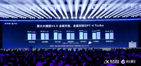 科大讯飞发布讯飞星火大模型 V4.0，整体超越 GPT-4 Turbo