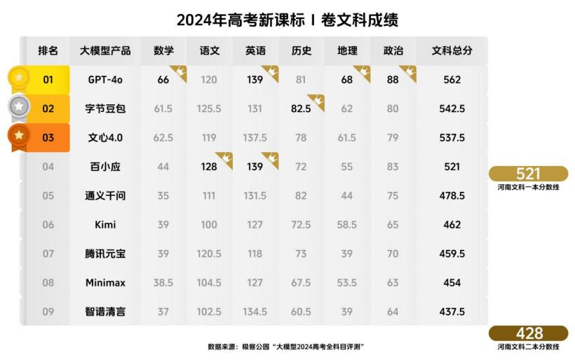 大模型 2024 高考发榜，豆包等三款国产 AI 考上文科一本线