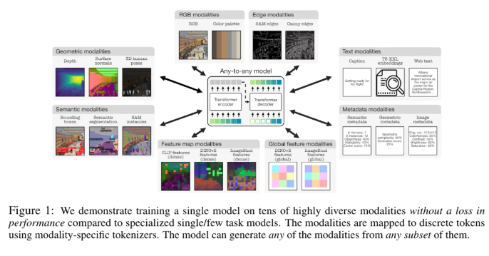 苹果推出全能视觉模型4M-21 可处理21种不同模态