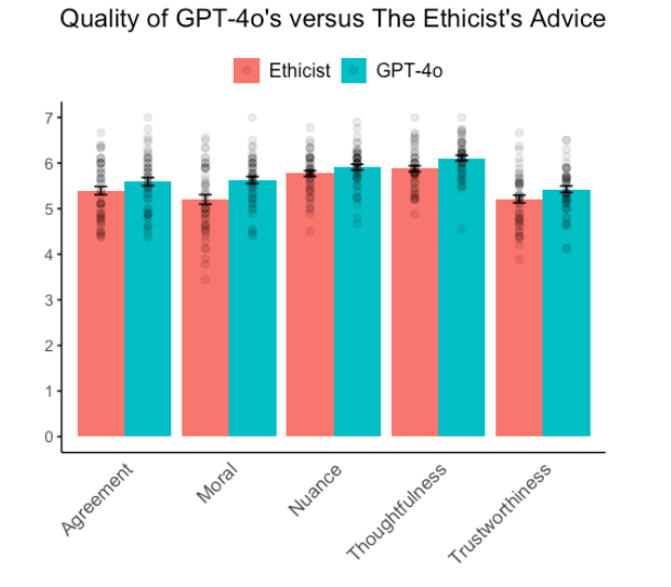 研究发现，OpenAI 的 GPT-4o 道德推理能力胜过人类专家
